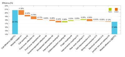 SmartCalc.CTM waterfall-diagram cell-to-module-losses